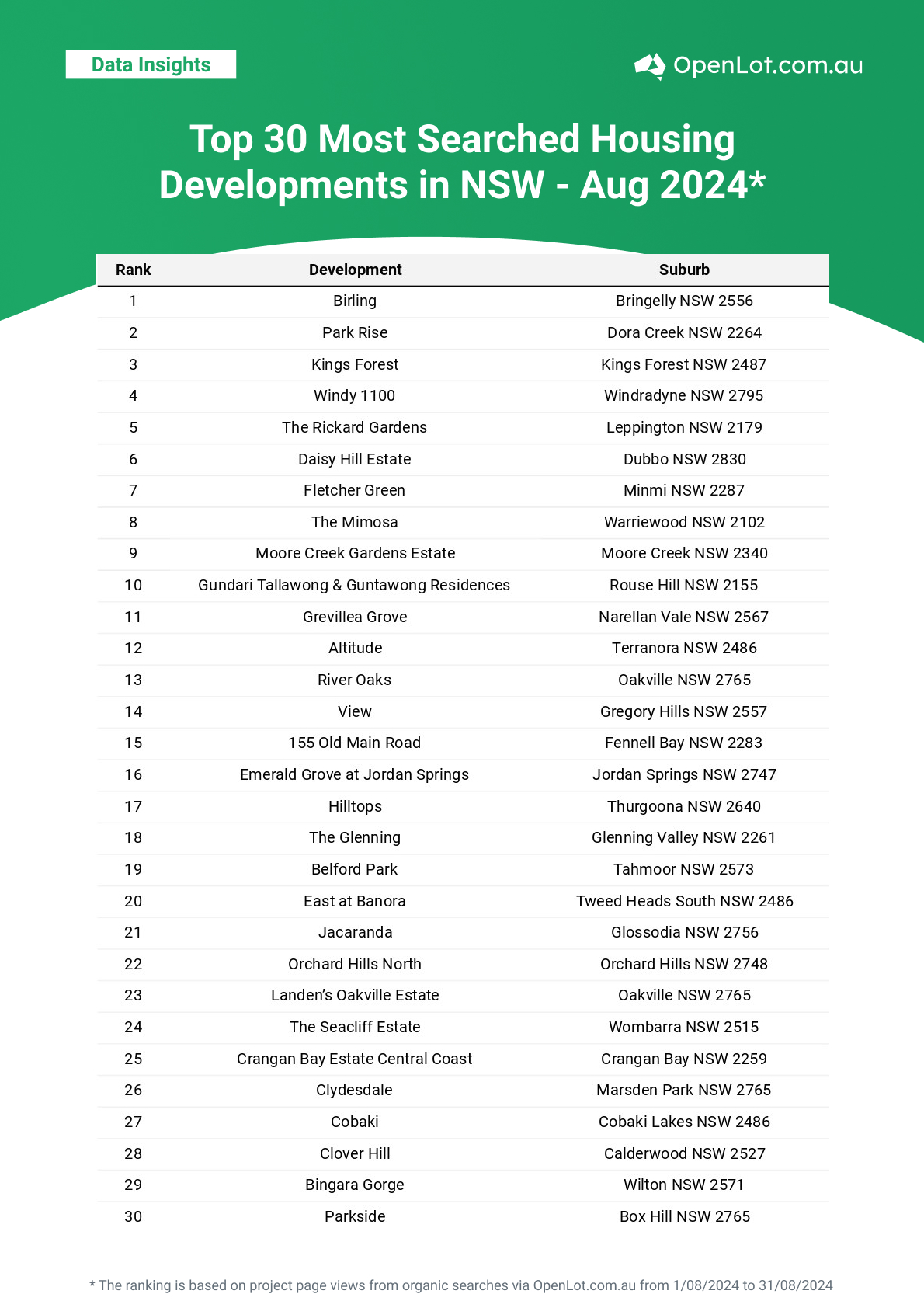 NSW Top Most Searched Housing Developments in Australia