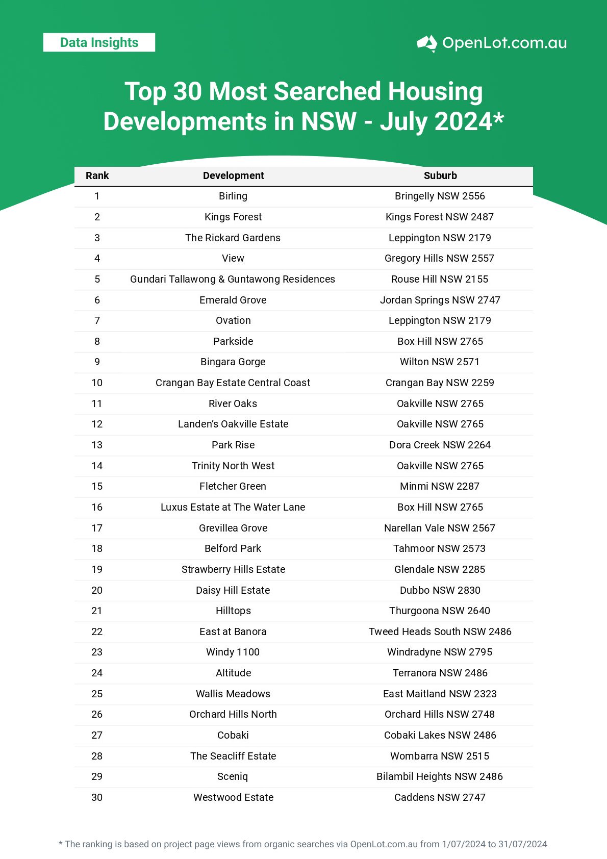 NSW - [Jul/2024] Top Most Searched Housing Developments in Australia