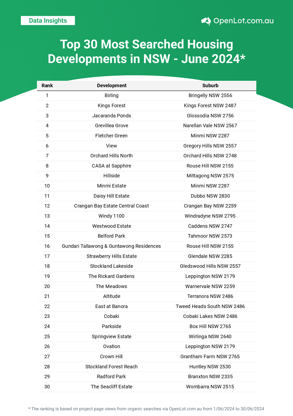 Top Most Searched Housing Developments in Australia - NSW