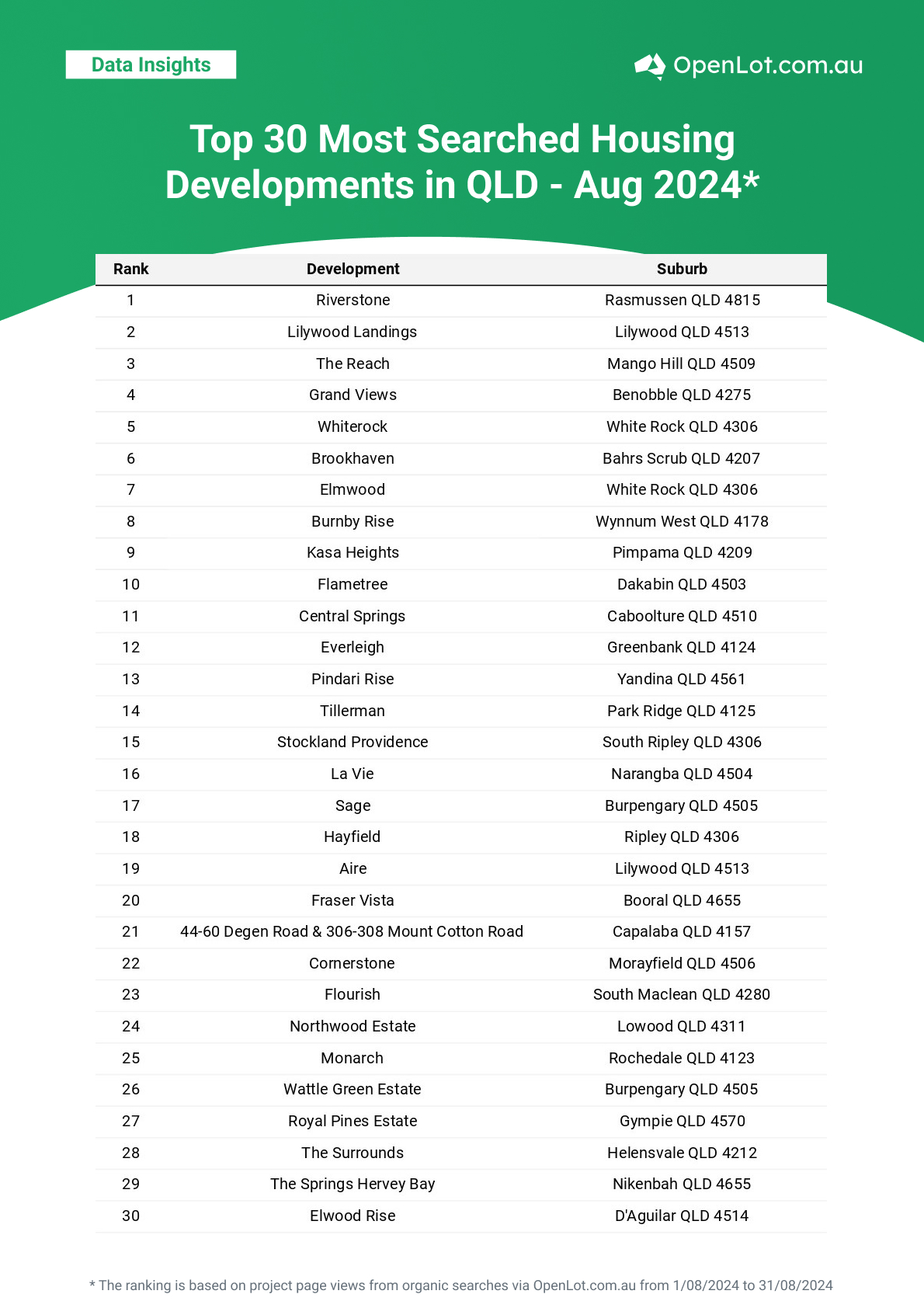 SA Top Most Searched Housing Developments in Australia