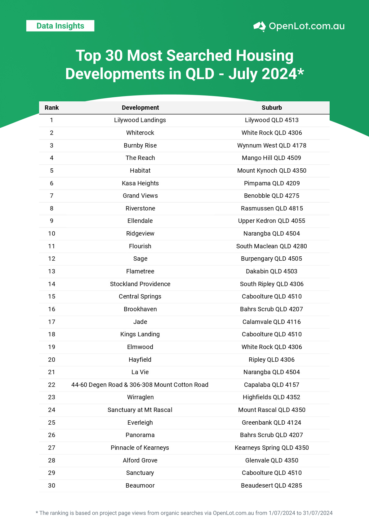 QLD - [Jul/2024] Top Most Searched Housing Developments in Australia