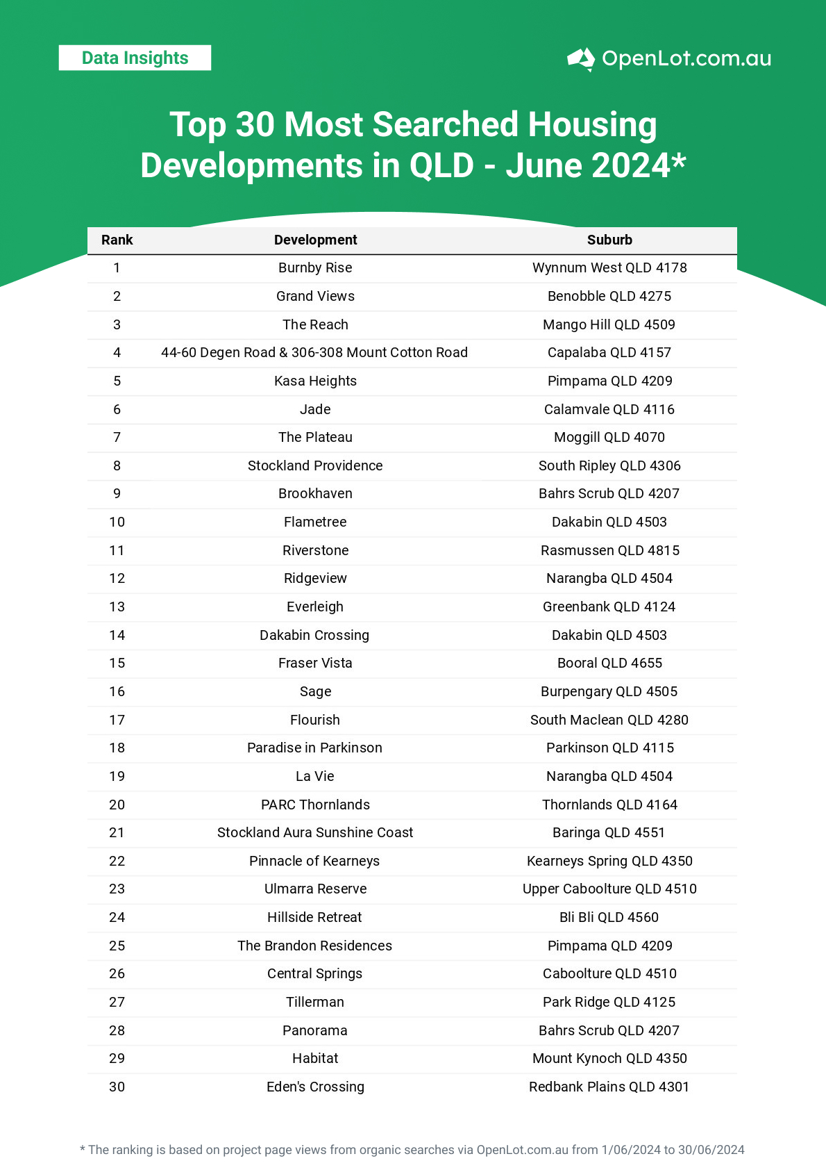 Top Most Searched Housing Developments in Australia - QLD