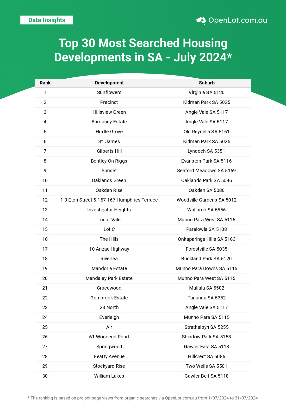 SA - [Jul/2024] Top Most Searched Housing Developments in Australia