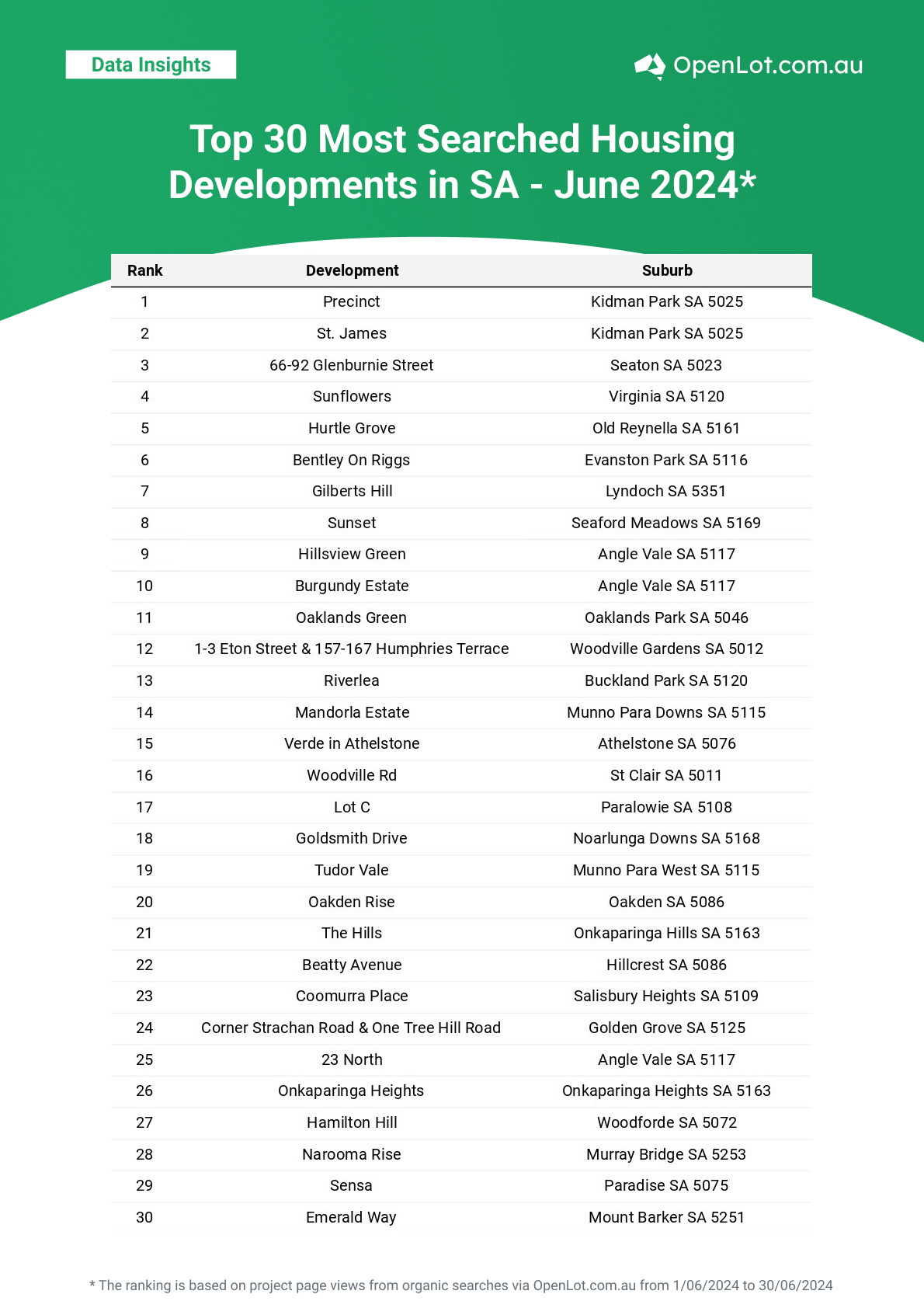 Top Most Searched Housing Developments in Australia - SA