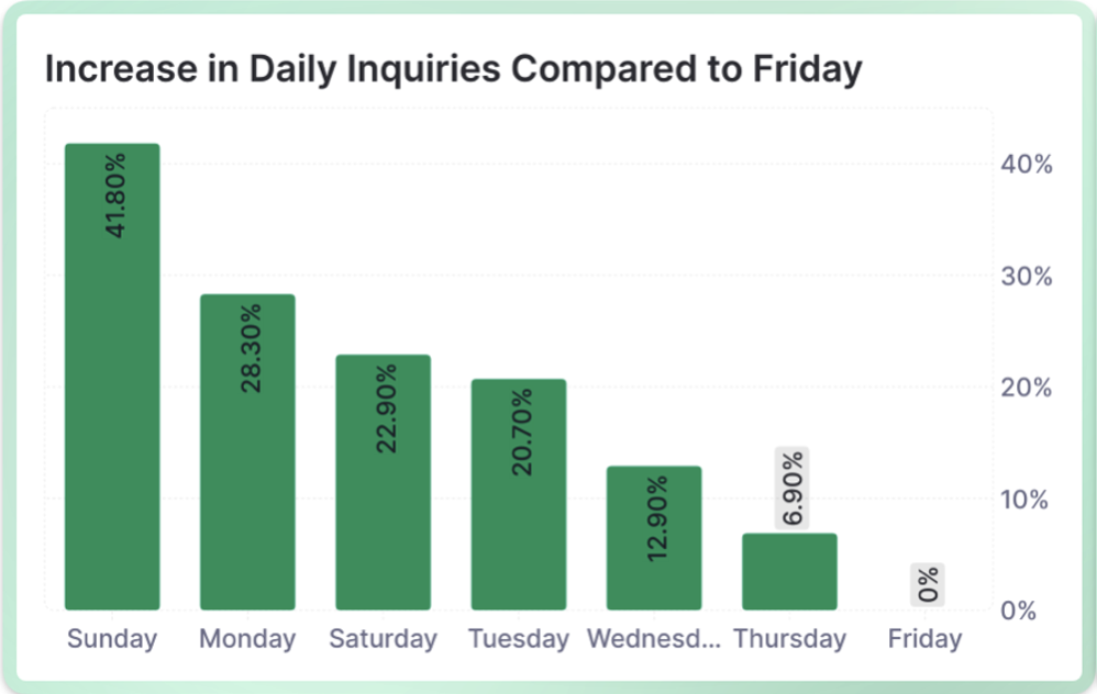 Increase in Daily Inquiries Compared to Friday