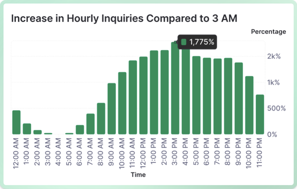 Increase in Hourly Inquiries Compared to 3 AM