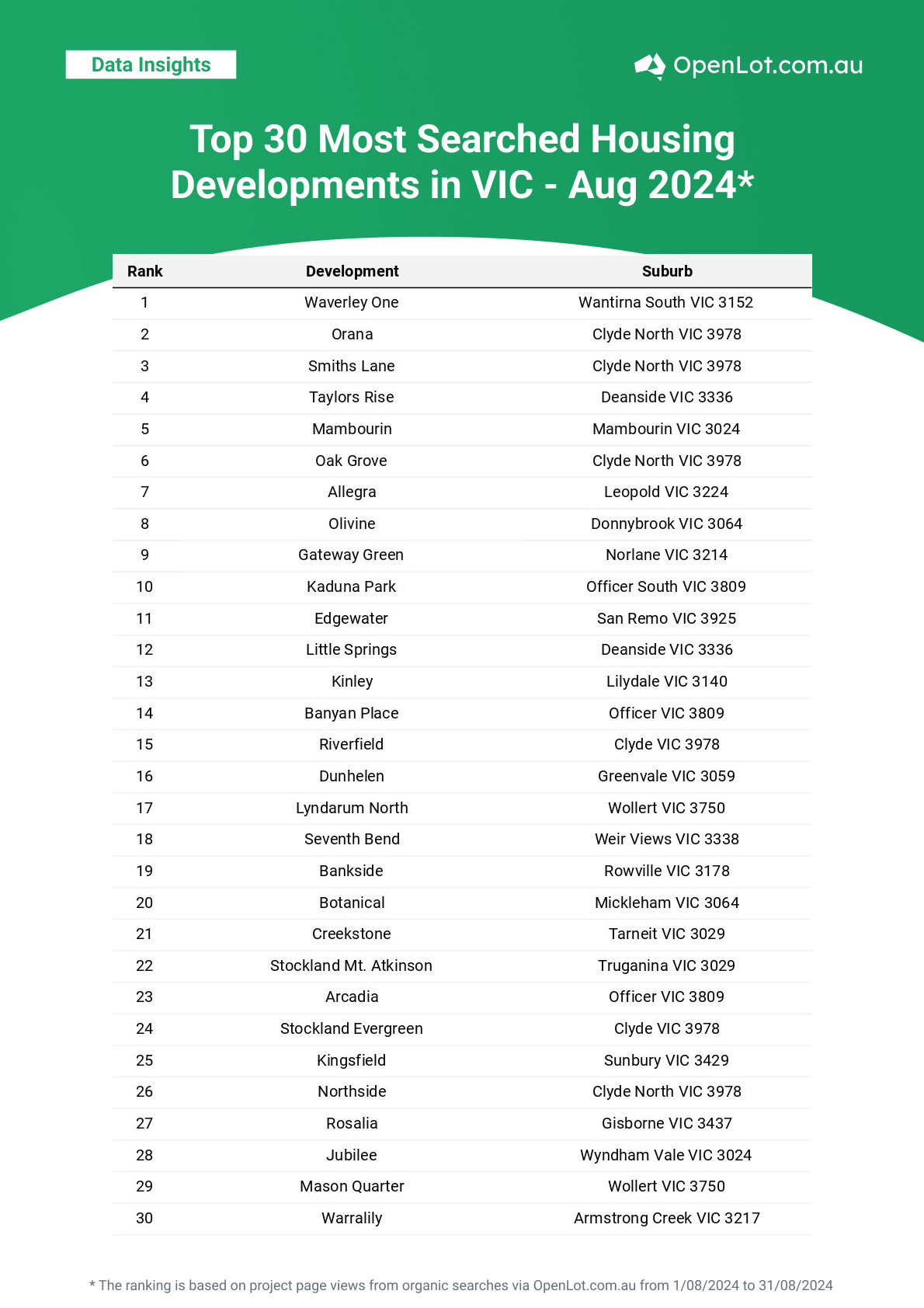 VIC Top Most Searched Housing Developments in Australia