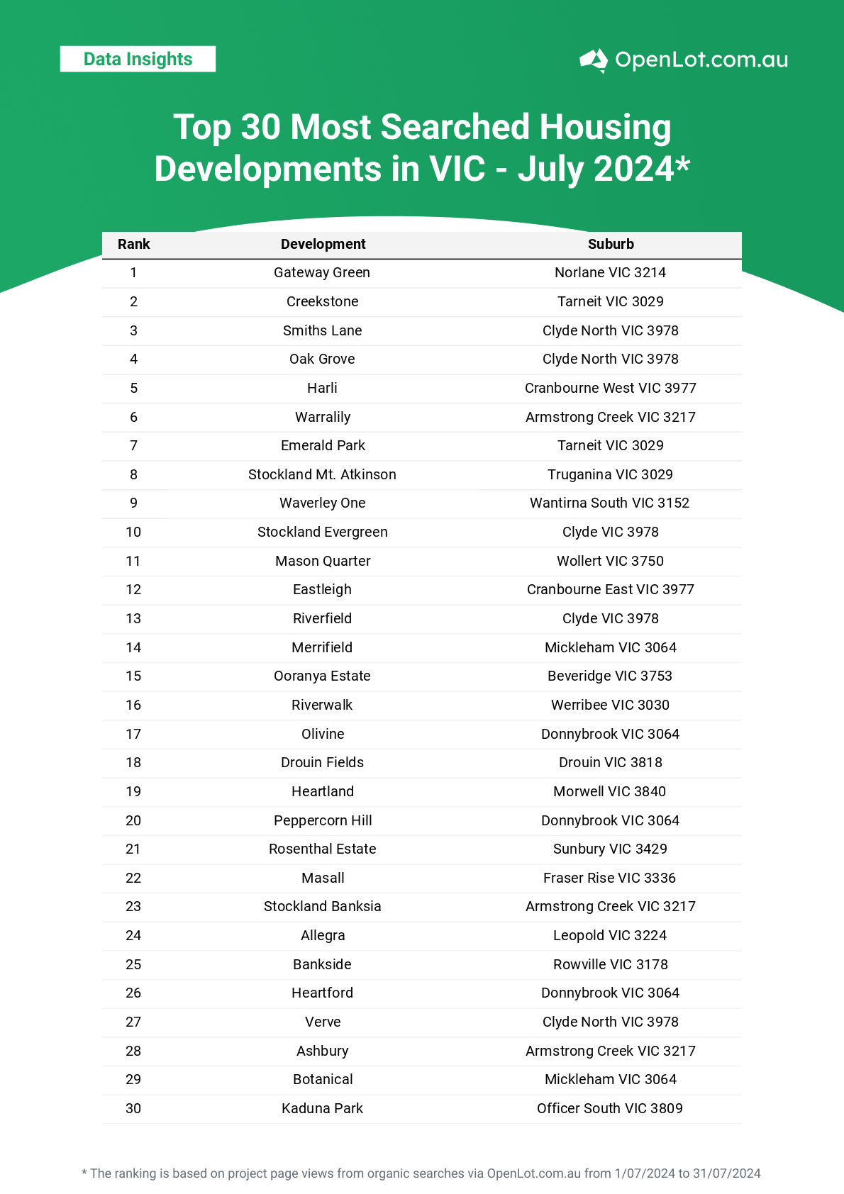 VIC - [Jul/2024] Top Most Searched Housing Developments in Australia