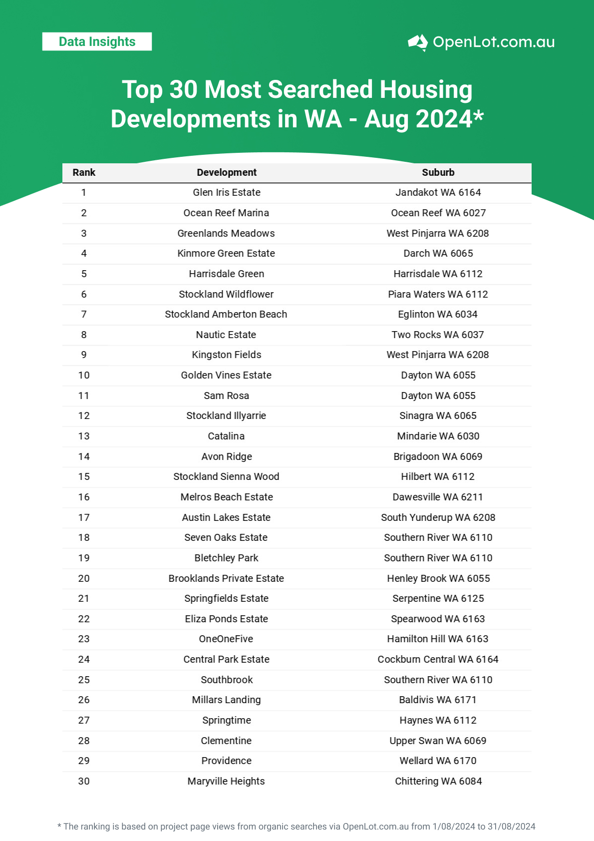 WA Top Most Searched Housing Developments in Australia