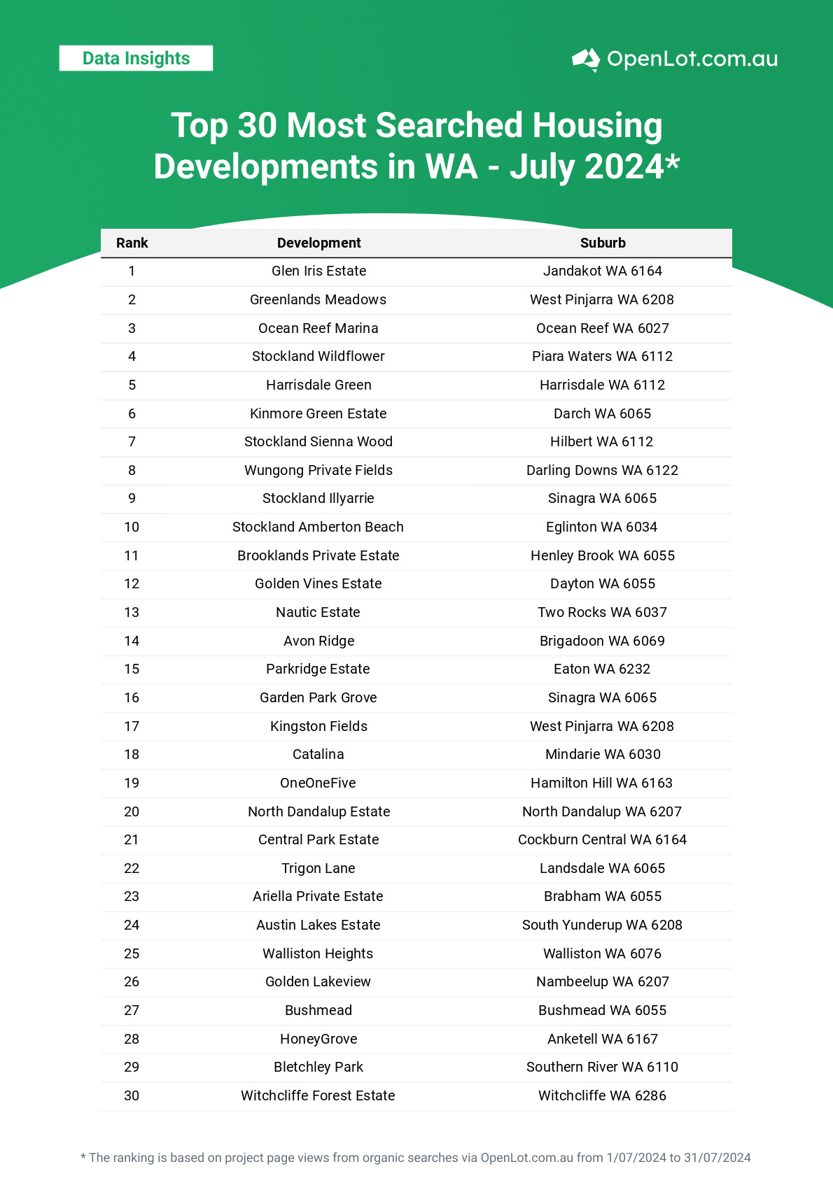 WA - [Jul/2024] Top Most Searched Housing Developments in Australia